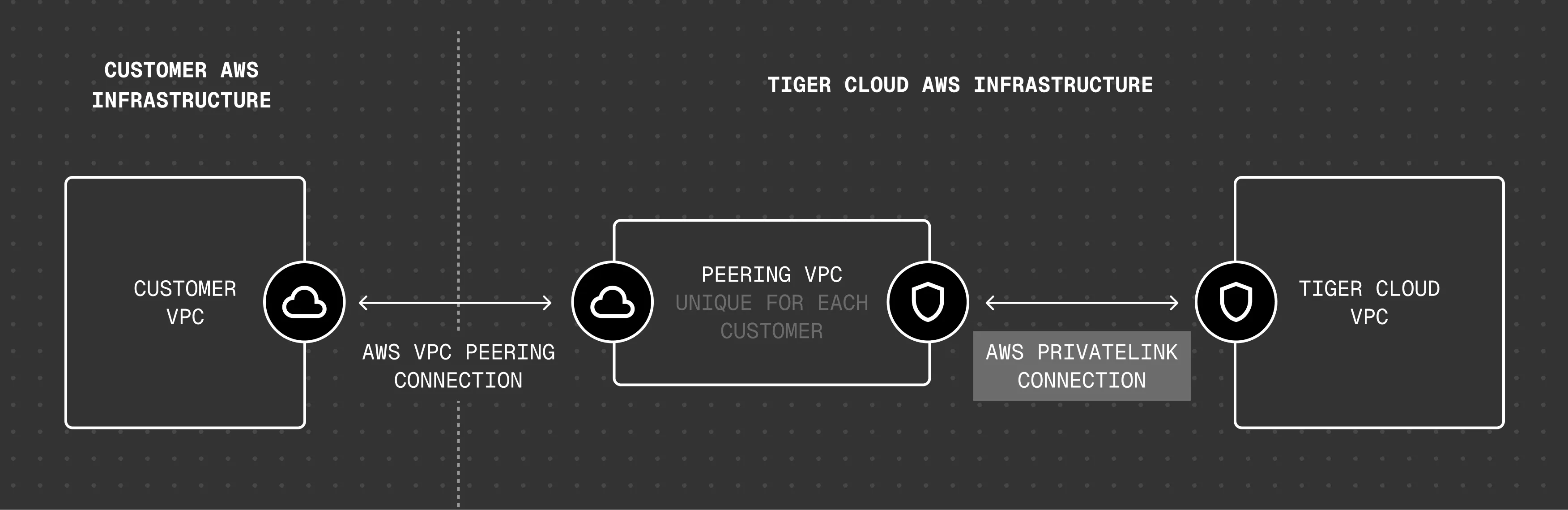 Tiger Cloud VPC isolation architecture