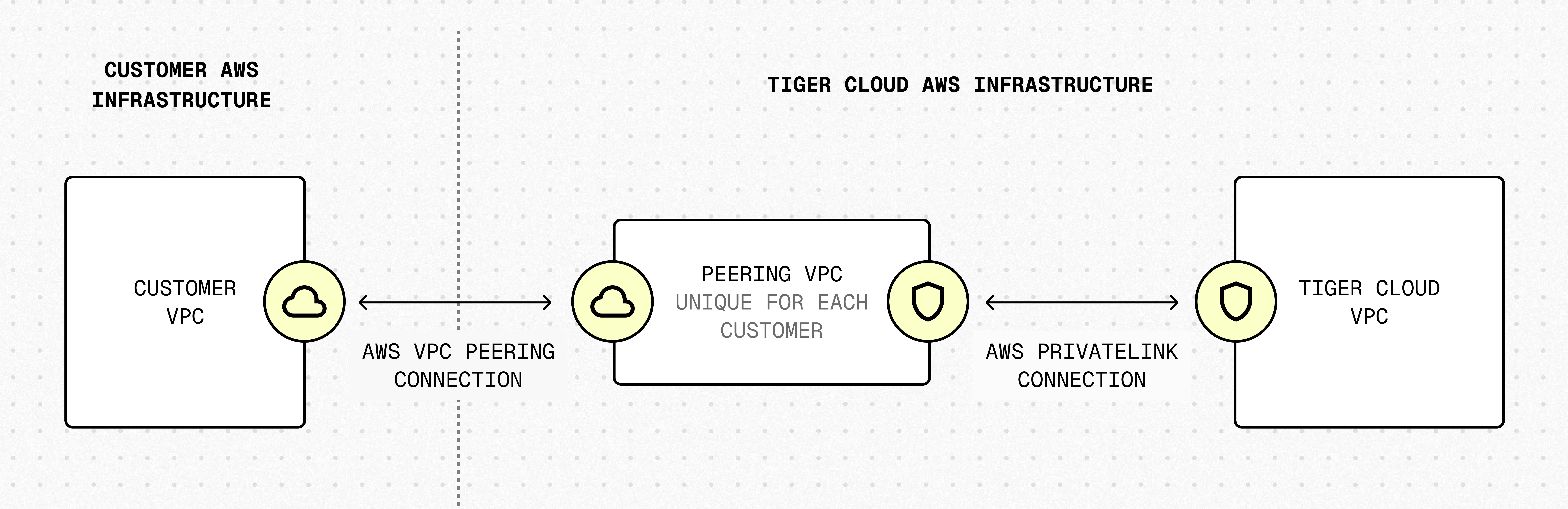 Tiger Cloud VPC isolation architecture