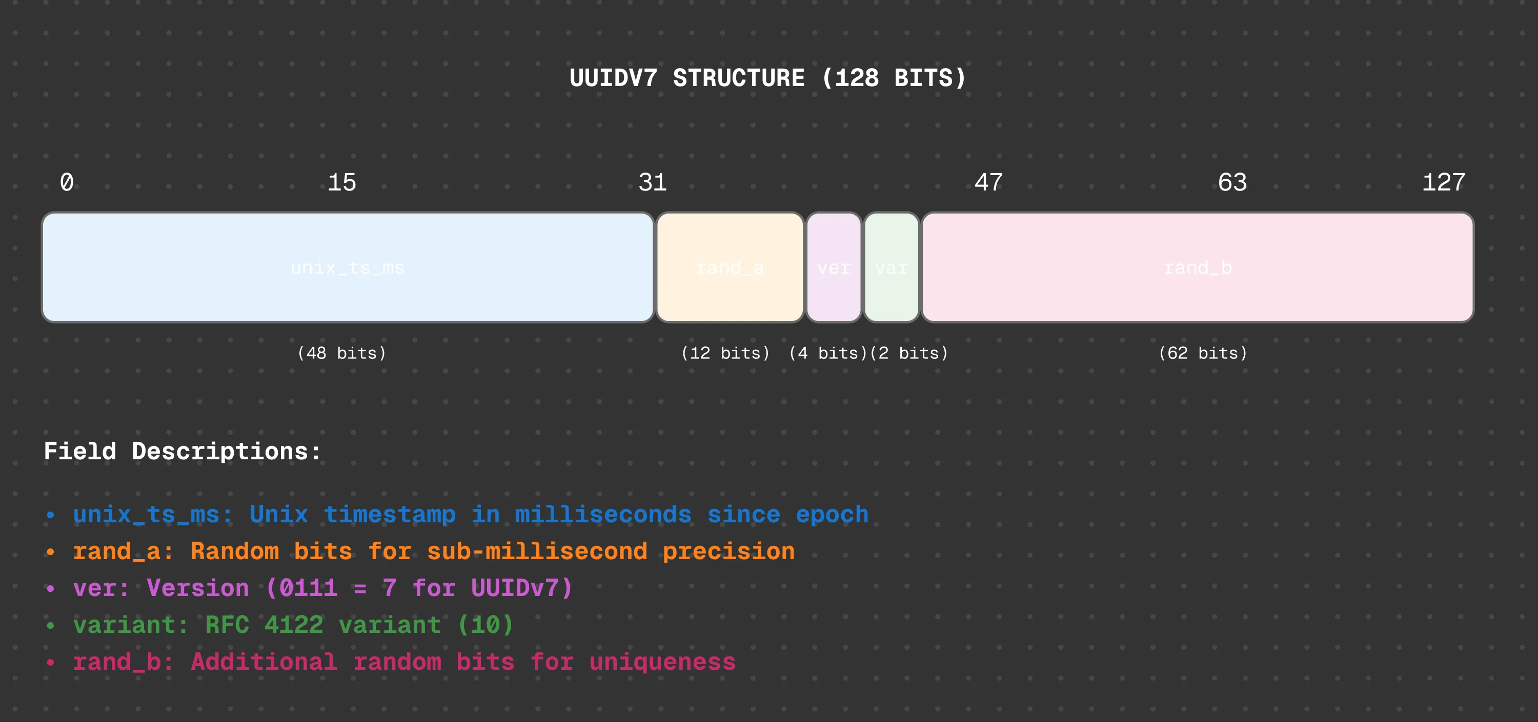 UUIDv7 structure: timestamp, version, random bits
