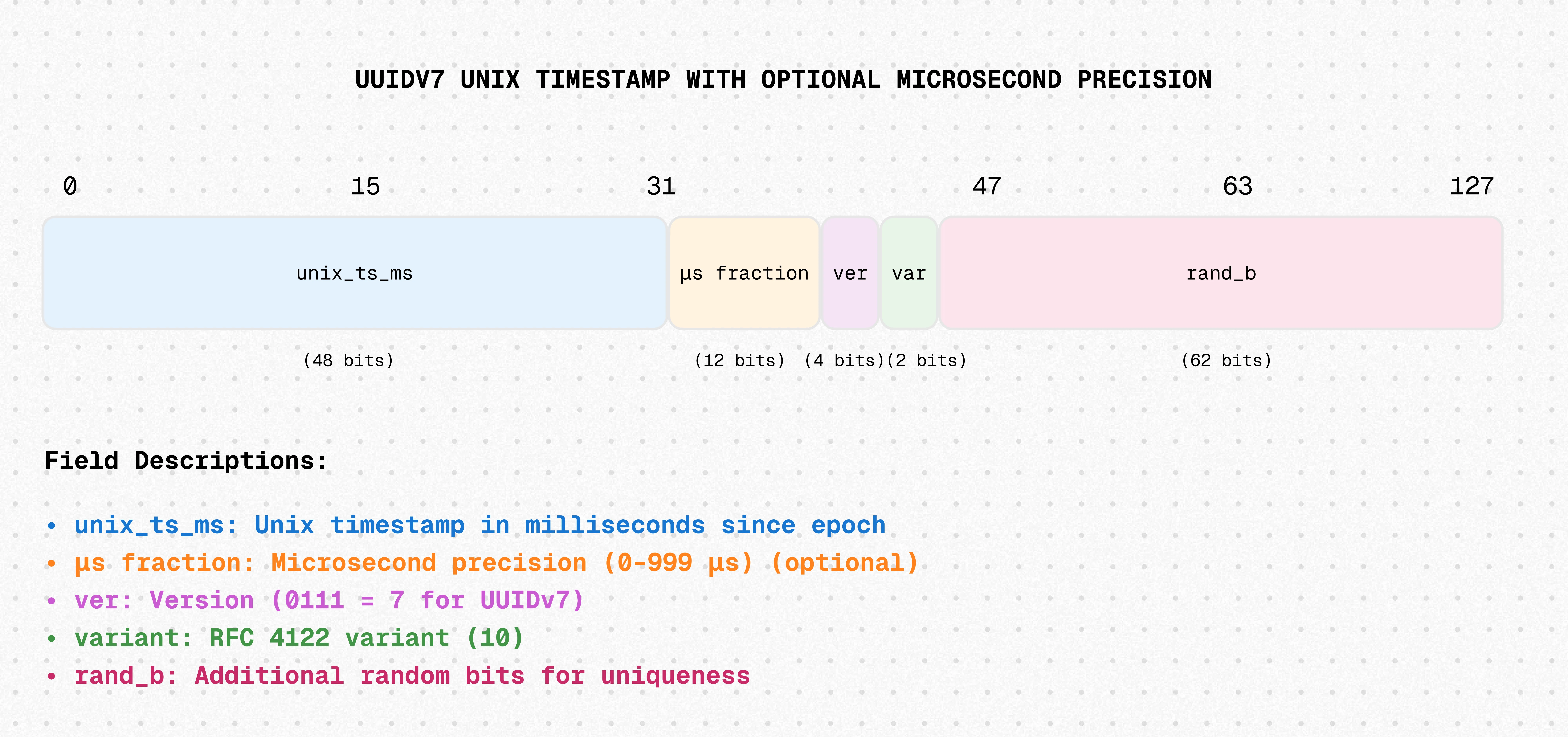 UUIDv7 structure with microsecond-precision timestamp